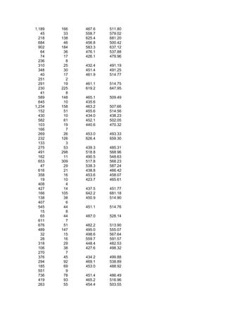1,189   166   467.6   511.80
   45    33   558.7   579.02
  218   138   625.4   681.20
  684    46   456.8   500.42
  902   184   583.3   637.12
   64    36   476.1   537.88
   74    17   426.1   479.96
  236     8
  310    25   432.4   491.19
  348    30   451.4   491.25
   40    17   461.9   514.77
  251     2
  291    19   461.1   514.75
  230   225   619.2   647.95
   41     8
  589   148   465.1   509.49
  645    10   435.6
1,234   158   463.2   507.66
  152    51   455.6   514.56
  430    10   434.0   438.23
  582    61   452.1   502.05
  103    19   440.6   470.32
  166     7
  269    26   453.0   493.33
  232   126   626.4   659.30
  133     3
  275    53   439.3   485.31
  491   298   518.8   568.96
  162    11   490.5   548.63
  653   309   517.8   568.23
   47    29   538.3   587.24
  616    21   438.8   466.42
  358    16   453.6   458.07
   19    10   423.7   465.61
  408     4
  427    14   437.5   451.77
  166   105   642.2   681.18
  138    38   450.9   514.90
  407     6
  545    44   451.1   514.76
   15     8
   65    44   487.0   528.14
  611     7
  676    51   482.2   513.90
  489   147   495.0   555.07
   32    15   498.6   567.64
   28    16   559.7   591.57
  318    29   448.4   482.53
  106    38   427.6   498.32
  270     7
  376    45   434.2   499.88
  294    92   469.1   538.89
  185    69   453.0   488.92
  551     9
  736    78   451.4   486.49
  419    93   465.2   516.96
  263    55   454.4   503.55
 