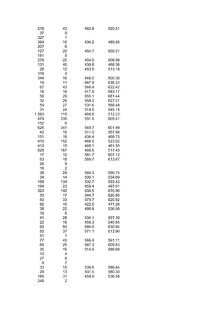 218    43   462.8   520.51
   37     9
  327     1
  364    10   434.2   485.85
  207     6
  127    20   454.7   509.21
  151     5
  278    25   454.0   508.98
  131    40   430.8   468.36
   26    12   453.5   513.18
  318     4
  344    16   446.0   500.36
   19    11   667.9   636.23
   67    43   566.4   622.42
   18    16   517.9   583.17
   56    29   655.1   681.44
   32    26   559.2   627.21
   59    27   531.6   568.48
   31    24   518.5   545.18
1,560   115   468.8   512.23
  474   335   551.5   605.41
  152     6
  626   341   549.7   601.99
   42    16   511.0   567.98
  151    16   434.4   468.75
  415   152   468.5   523.02
  413    15   448.1   461.55
  828   167   466.6   517.45
   17    10   561.7   607.12
   63    18   560.7   613.67
   26     9
   16     2
   38    28   544.3   590.74
   34    14   505.1   534.69
  168   134   532.7   593.43
  194    23   459.4   497.01
  323   140   630.5   670.96
   30    17   544.7   620.86
   50    33   579.7   620.92
   82    10   422.5   471.26
   38    22   486.8   536.58
   16     6
   41    28   534.1   597.39
   22    16   456.3   540.65
   90    50   584.9   630.94
   50    37   571.1   613.90
   51     1
   77    43   566.4   591.71
   69    25   567.3   609.63
   35    16   514.9   588.68
   10     4
   27     8
    9     7
   33    15   536.6   586.64
   29    13   501.0   580.30
  185    31   459.9   536.58
  249     2
 