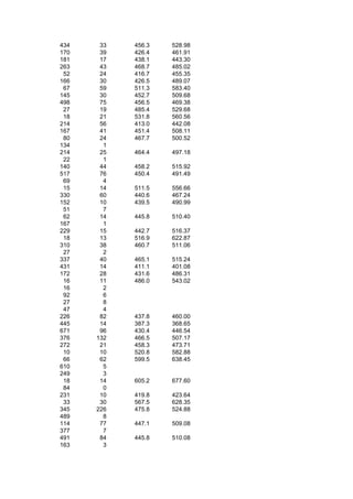 434    33   456.3   528.98
170    39   426.4   461.91
181    17   438.1   443.30
263    43   468.7   485.02
 52    24   416.7   455.35
166    30   426.5   489.07
 67    59   511.3   583.40
145    30   452.7   509.68
498    75   456.5   469.38
 27    19   485.4   529.68
 18    21   531.8   560.56
214    56   413.0   442.08
167    41   451.4   508.11
 80    24   467.7   500.52
134     1
214    25   464.4   497.18
 22     1
140    44   458.2   515.92
517    76   450.4   491.49
 69     4
 15    14   511.5   556.66
330    60   440.6   467.24
152    10   439.5   490.99
 51     7
 62    14   445.8   510.40
167     1
229    15   442.7   516.37
 18    13   516.9   622.87
310    38   460.7   511.06
 27     2
337    40   465.1   515.24
431    14   411.1   401.08
172    28   431.6   486.31
 16    11   486.0   543.02
 16     2
 92     6
 27     8
 47     4
226    82   437.8   460.00
445    14   387.3   368.65
671    96   430.4   446.54
376   132   466.5   507.17
272    21   458.3   473.71
 10    10   520.8   582.88
 66    62   599.5   638.45
610     5
249     3
 18    14   605.2   677.60
 84     0
231    10   419.8   423.64
 33    30   567.5   628.35
345   226   475.8   524.88
489     8
114    77   447.1   509.08
377     7
491    84   445.8   510.08
163     3
 
