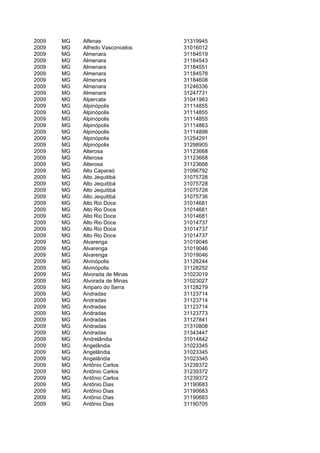 2009   MG   Alfenas               31319945
2009   MG   Alfredo Vasconcelos   31016012
2009   MG   Almenara              31184519
2009   MG   Almenara              31184543
2009   MG   Almenara              31184551
2009   MG   Almenara              31184578
2009   MG   Almenara              31184608
2009   MG   Almenara              31246336
2009   MG   Almenara              31247731
2009   MG   Alpercata             31041963
2009   MG   Alpinópolis           31114855
2009   MG   Alpinópolis           31114855
2009   MG   Alpinópolis           31114855
2009   MG   Alpinópolis           31114863
2009   MG   Alpinópolis           31114898
2009   MG   Alpinópolis           31254291
2009   MG   Alpinópolis           31298905
2009   MG   Alterosa              31123668
2009   MG   Alterosa              31123668
2009   MG   Alterosa              31123668
2009   MG   Alto Caparaó          31096792
2009   MG   Alto Jequitibá        31075728
2009   MG   Alto Jequitibá        31075728
2009   MG   Alto Jequitibá        31075728
2009   MG   Alto Jequitibá        31075736
2009   MG   Alto Rio Doce         31014681
2009   MG   Alto Rio Doce         31014681
2009   MG   Alto Rio Doce         31014681
2009   MG   Alto Rio Doce         31014737
2009   MG   Alto Rio Doce         31014737
2009   MG   Alto Rio Doce         31014737
2009   MG   Alvarenga             31019046
2009   MG   Alvarenga             31019046
2009   MG   Alvarenga             31019046
2009   MG   Alvinópolis           31128244
2009   MG   Alvinópolis           31128252
2009   MG   Alvorada de Minas     31023019
2009   MG   Alvorada de Minas     31023027
2009   MG   Amparo do Serra       31128279
2009   MG   Andradas              31123714
2009   MG   Andradas              31123714
2009   MG   Andradas              31123714
2009   MG   Andradas              31123773
2009   MG   Andradas              31127841
2009   MG   Andradas              31310808
2009   MG   Andradas              31343447
2009   MG   Andrelândia           31014842
2009   MG   Angelândia            31023345
2009   MG   Angelândia            31023345
2009   MG   Angelândia            31023345
2009   MG   Antônio Carlos        31239372
2009   MG   Antônio Carlos        31239372
2009   MG   Antônio Carlos        31239372
2009   MG   Antônio Dias          31190683
2009   MG   Antônio Dias          31190683
2009   MG   Antônio Dias          31190683
2009   MG   Antônio Dias          31190705
 
