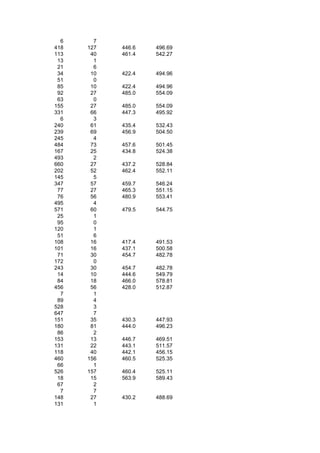 6     7
418   127   446.6   496.69
113    40   461.4   542.27
 13     1
 21     6
 34    10   422.4   494.96
 51     0
 85    10   422.4   494.96
 92    27   485.0   554.09
 63     0
155    27   485.0   554.09
331    66   447.3   495.92
  6     3
240    61   435.4   532.43
239    69   456.9   504.50
245     4
484    73   457.6   501.45
167    25   434.8   524.38
493     2
660    27   437.2   528.84
202    52   462.4   552.11
145     5
347    57   459.7   546.24
 77    27   465.3   551.15
 76    56   480.9   553.41
495     4
571    60   479.5   544.75
 25     1
 95     0
120     1
 51     6
108    16   417.4   491.53
101    16   437.1   500.58
 71    30   454.7   482.78
172     0
243    30   454.7   482.78
 14    10   444.6   549.79
 84    18   466.0   578.81
456    56   428.0   512.87
  7     1
 89     4
528     3
647     7
151    35   430.3   447.93
180    81   444.0   496.23
 86     2
153    13   446.7   469.51
131    22   443.1   511.57
118    40   442.1   456.15
460   156   460.5   525.35
 66     1
526   157   460.4   525.11
 18    15   563.9   589.43
 67     2
  7     7
148    27   430.2   488.69
131     1
 