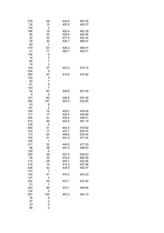 279    28   430.5   487.55
 52    15   425.5   495.27
134     3
186    18   420.4   462.29
 85    25   429.9   483.46
 22    22   477.4   552.34
 39    32   525.1   586.57
 60     1
319    63   429.3   484.01
 51    71   562.7   634.71
138     0
 14     2
 60     1
 74     3
140    37   423.3   474.14
254     6
394    43   419.9   470.92
123     4
 62     7
 81     0
143     7
 92    83   526.9   591.50
  9     0
101    83   526.9   591.50
269   167   455.0   520.85
 43     8
147     2
190    10   429.2   439.59
117    17   430.4   442.69
355    21   409.4   446.21
515    49   443.5   481.19
125     2
640    51   443.4   478.82
163    17   457.7   534.74
173    20   458.6   532.44
155    31   441.5   471.04
156     1
311    32   445.5   477.53
 96    38   441.5   508.03
159     0
255    38   441.5   508.03
 29    23   570.0   669.26
110    28   452.1   522.46
316    14   414.3   427.88
426    42   439.5   492.47
101     1
105    41   476.3   543.23
147     3
252    44   472.1   537.92
 21     1
403    99   470.1   548.66
134     5
537   104   467.5   544.13
 78     6
 47     2
 33     0
 80     2
 