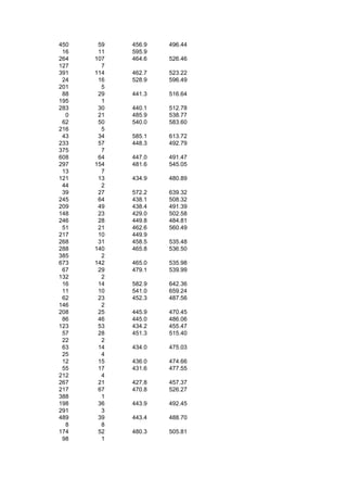 450    59   456.9   496.44
 16    11   595.9
264   107   464.6   526.46
127     7
391   114   462.7   523.22
 24    16   528.9   596.49
201     5
 88    29   441.3   516.64
195     1
283    30   440.1   512.78
  0    21   485.9   538.77
 62    50   540.0   583.60
216     5
 43    34   585.1   613.72
233    57   448.3   492.79
375     7
608    64   447.0   491.47
297   154   481.6   545.05
 13     7
121    13   434.9   480.89
 44     2
 39    27   572.2   639.32
245    64   438.1   508.32
209    49   438.4   491.39
148    23   429.0   502.58
246    28   449.8   484.81
 51    21   462.6   560.49
217    10   449.9
268    31   458.5   535.48
288   140   465.8   536.50
385     2
673   142   465.0   535.98
 67    29   479.1   539.99
132     2
 16    14   582.9   642.36
 11    10   541.0   659.24
 62    23   452.3   487.56
146     2
208    25   445.9   470.45
 86    46   445.0   486.06
123    53   434.2   455.47
 57    28   451.3   515.40
 22     2
 63    14   434.0   475.03
 25     4
 12    15   436.0   474.66
 55    17   431.6   477.55
212     4
267    21   427.8   457.37
217    67   470.8   526.27
388     1
198    36   443.9   492.45
291     3
489    39   443.4   488.70
  8     8
174    52   480.3   505.81
 98     1
 