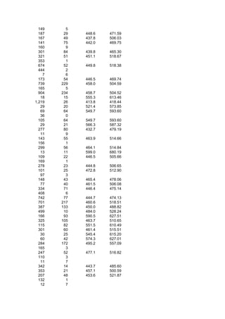 149     5
  187    29   448.6   471.59
  167    49   437.8   506.03
  141    75   442.0   469.75
  160     9
  301    84   439.8   465.30
  321    51   451.1   518.67
  353     1
  674    52   449.8   518.38
  444     2
    7     6
  173    54   446.5   469.74
  739   229   458.0   504.59
  165     5
  904   234   458.7   504.52
   18    15   555.3   613.46
1,219    26   413.8   418.44
   29    20   521.4   573.85
   69    64   549.7   593.60
   36     0
  105    64   549.7   593.60
   29    21   566.3   587.32
  277    80   432.7   479.19
   11     9
  143    55   463.9   514.66
  156     1
  299    56   464.1   514.84
   13    11   599.0   680.19
  109    22   446.5   505.66
  169     1
  278    23   444.8   506.65
  101    25   472.8   512.90
   97     3
  148    43   465.4   478.06
   77    40   461.5   506.08
  334    71   446.4   475.14
  408     6
  742    77   444.7   474.13
  701   217   460.6   518.51
  387   133   450.0   488.82
  499    10   484.0   528.24
  166    93   590.5   627.51
  325   105   463.7   510.65
  115    82   551.5   610.49
  301    60   461.4   515.51
   30    25   545.4   615.20
   60    42   574.3   627.01
  284   172   495.2   557.09
  165     3
  247    52   477.1   516.82
  110     3
   11     7
  342    14   443.7   485.60
  353    21   457.1   500.59
  207    48   453.6   521.87
  132     1
   12     7
 
