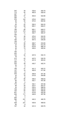 252    39   439.6   494.79
113    42   465.9   526.43
367     5
480    47   463.0   522.68
350     5
370   124   478.9   539.61
 56    40   574.0   602.94
 13     5
 54    25   559.3   604.33
135    89   605.1   648.21
 61     0
196    89   605.1   648.21
319   173   483.8   548.41
107    31   492.7   566.37
194     7
301    38   479.4   542.25
 44    23   573.9   615.22
160    27   467.5   539.29
158     3
318    30   468.7   533.09
 23    22   556.3   612.79
 35    32   619.9   666.19
 48    15   459.4   495.54
 31     2
194     1
225     3
133    42   447.6   532.15
 79     1
212    43   447.0   530.76
117    37   431.9   463.24
206     2
323    39   430.7   455.74
 54     9
 17     4
198    47   441.3   500.72
137    18   405.8   411.94
339     4
476    22   409.9   421.36
 24    16   515.9   544.68
 60     6
341    96   448.3   466.03
 85    31   432.1   447.48
 90     0
175    31   432.1   447.48
 88    30   433.7   497.27
 34    19   534.4   588.24
108    22   445.9   462.42
105    54   439.3   468.95
831    11   414.8   424.39
448   117   446.6   487.58
 12     8
200     1
366   227   440.3   466.78
 73     4
439   231   439.8   466.63
 94     9
147    32   441.0   483.79
 