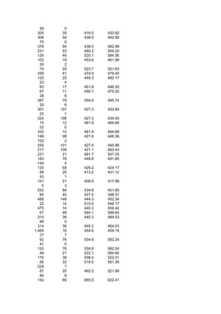 29     0
  305    35   419.0   433.92
  308    54   438.0   462.99
   70     0
  378    54   438.0   462.99
  231    53   460.2   504.20
  126    46   525.1   584.56
  102    19   453.6   461.98
   30     2
   79    20   523.7   551.83
  258    41   474.0   479.40
  120    25   449.3   482.17
   23     4
   83    17   451.8   496.50
   67    11   459.1   475.02
   38     6
  367    79   459.6   495.74
   29     6
  301   107   427.3   433.84
   23     1
  324   108   427.3   434.50
   15    12   481.9   484.68
   53     0
  330    12   481.9   484.68
  148    99   427.6   446.36
  102     2
  250   101   427.4   445.98
  217   109   421.1   460.43
  231    21   481.7   547.35
  183    78   448.8   491.80
  144     4
  130    68   429.2   424.17
   58    20   413.2   431.12
   43     1
  101    21   408.9   417.98
    5     3
  242    84   434.8   451.85
   85    40   427.5   398.07
  488   148   444.3   452.34
   22    14   515.6   546.17
  475    14   440.3   459.42
   67    48   544.1   599.64
  215    36   445.3   484.53
   99     0
  314    36   445.3   484.53
1,468    16   454.6   459.14
   37     7
   92    76   534.6   582.24
   41     0
  133    76   534.6   582.24
   49    21   522.1   584.85
  176    38   458.4   522.31
   56    33   518.0   561.26
  229     7
   87    20   462.5   521.89
   44     8
  142    89   565.0   622.41
 