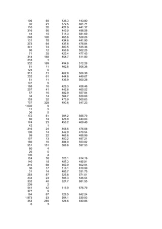 195    59   436.3   443.80
   32    21   572.5   601.71
  110    20   421.9   441.37
  316    95   443.0   498.58
   44    15   511.3   581.69
  248   100   465.6   528.26
  131    78   434.6   441.90
  273    64   437.6   476.84
  341    74   480.5   535.36
   96    12   456.6   502.25
   71    35   423.4   477.43
  314   168   454.7   511.80
  218     1
  532   169   454.8   512.26
   81    11   462.8   506.38
  124     0
  311    11   462.8   506.38
  252    61   444.8   449.67
   61    11   436.9   500.28
  107     5
  168    16   426.3   458.46
  297    41   442.6   465.52
   57    16   482.9   557.84
   34    14   564.7   629.66
  153    32   473.9   500.63
  707   328   490.6   547.23
1,092     9
   11     5
   36     5
  172    51   504.2   555.79
   60    14   428.9   443.03
  174    23   456.2   469.40
   42     1
  216    24   458.5   475.08
  106    14   442.9   470.54
   99    22   466.6   488.99
  197    13   450.2   497.21
  180    16   484.0   553.82
  551   151   588.6   597.53
   80     4
   26     0
  106     4
  124    38   523.1   614.19
  140    18   457.3   485.91
  215    68   569.9   602.94
   36    17   516.1   610.99
   31    14   486.7   531.75
  283    87   526.8   571.01
  234    23   506.3   546.54
  332    40   621.7   681.55
  209     2
  541    42   616.0   676.79
  377     9
  164    67   628.5   642.24
1,973    53   504.1   539.93
  354   289   624.6   640.86
    6     3
 