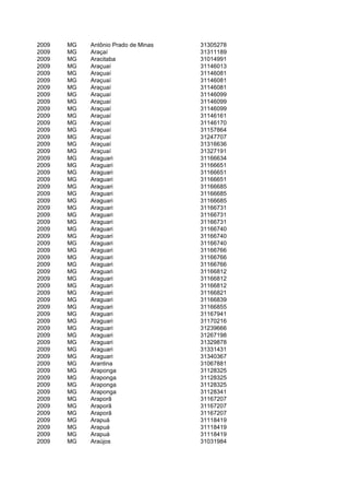 2009   MG   Antônio Prado de Minas   31305278
2009   MG   Araçaí                   31311189
2009   MG   Aracitaba                31014991
2009   MG   Araçuaí                  31146013
2009   MG   Araçuaí                  31146081
2009   MG   Araçuaí                  31146081
2009   MG   Araçuaí                  31146081
2009   MG   Araçuaí                  31146099
2009   MG   Araçuaí                  31146099
2009   MG   Araçuaí                  31146099
2009   MG   Araçuaí                  31146161
2009   MG   Araçuaí                  31146170
2009   MG   Araçuaí                  31157864
2009   MG   Araçuaí                  31247707
2009   MG   Araçuaí                  31316636
2009   MG   Araçuaí                  31327191
2009   MG   Araguari                 31166634
2009   MG   Araguari                 31166651
2009   MG   Araguari                 31166651
2009   MG   Araguari                 31166651
2009   MG   Araguari                 31166685
2009   MG   Araguari                 31166685
2009   MG   Araguari                 31166685
2009   MG   Araguari                 31166731
2009   MG   Araguari                 31166731
2009   MG   Araguari                 31166731
2009   MG   Araguari                 31166740
2009   MG   Araguari                 31166740
2009   MG   Araguari                 31166740
2009   MG   Araguari                 31166766
2009   MG   Araguari                 31166766
2009   MG   Araguari                 31166766
2009   MG   Araguari                 31166812
2009   MG   Araguari                 31166812
2009   MG   Araguari                 31166812
2009   MG   Araguari                 31166821
2009   MG   Araguari                 31166839
2009   MG   Araguari                 31166855
2009   MG   Araguari                 31167941
2009   MG   Araguari                 31170216
2009   MG   Araguari                 31239666
2009   MG   Araguari                 31267198
2009   MG   Araguari                 31329878
2009   MG   Araguari                 31331431
2009   MG   Araguari                 31340367
2009   MG   Arantina                 31067881
2009   MG   Araponga                 31128325
2009   MG   Araponga                 31128325
2009   MG   Araponga                 31128325
2009   MG   Araponga                 31128341
2009   MG   Araporã                  31167207
2009   MG   Araporã                  31167207
2009   MG   Araporã                  31167207
2009   MG   Arapuá                   31118419
2009   MG   Arapuá                   31118419
2009   MG   Arapuá                   31118419
2009   MG   Araújos                  31031984
 