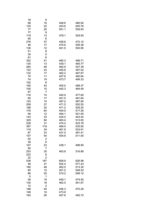 18     9
 98    16   448.6   480.94
135    22   453.6   505.76
 77    20   551.1   559.93
 77     9
119    13   479.1   529.93
 95     6
276    37   438.8   472.12
 46    17   474.6   509.38
136    12   451.5   505.95
 51     8
 30     0
 81     8
352    41   460.3   488.71
130    13   439.1   485.77
265    46   462.9   527.39
153    23   450.8   497.02
132    17   462.2   467.87
 74    11   457.6   460.64
 74    19   473.7   499.33
102     8
160    43   455.5   488.37
100    15   442.3   484.49
 97     7
116    14   440.9   477.60
 80    17   451.5   481.64
125    14   497.2   587.00
209    37   471.5   520.55
188    32   471.2   526.25
176    64   454.0   517.26
 56    12   494.1   521.00
143    33   434.2   443.44
329    84   463.4   513.05
228    31   474.2   523.78
387   119   469.4   535.92
118    34   461.9   533.91
 87    23   431.0   481.41
157    54   454.8   511.05
 52     2
 39     6
107    23   438.1   488.90
 92     7
253    30   463.8   516.89
222     6
 22     2
538   187   609.9   626.98
 48    21   502.4   571.43
180    48   462.5   513.30
 85    12   501.2   548.53
 86    25   510.2   599.12
  5     1
 59    19   449.1   474.55
130    18   462.5   541.67
 12     2
198    45   456.3   470.29
146    10   473.6
183    26   457.6   492.72
 