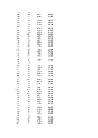 19     5
  196    49   467.3   530.82
   90    11   454.4   515.41
   10     1
  192    83   570.0   594.20
   65    11   470.3   496.52
   29    15   536.0   597.14
  545     0
  211    37   459.3   484.09
  204    20   475.8   525.42
  148    28   476.5   510.11
  288   152   626.6   636.95
  351    63   463.2   508.79
  583    91   487.1   547.12
  136    15   421.7   493.36
   52    12   557.8   594.31
   59    23   564.8   591.62
  116    20   443.0   488.39
   12     5
  218    32   468.8   542.97
   74    35   593.6   625.00
  192    20   483.3   519.62
  178    61   484.8   549.36
   19     5
  100    25   495.0   537.50
   26     2
    9     3
  192    21   474.7   526.62
  131    23   450.9   531.14
  311    50   459.1   517.16
   45    12   442.9   498.51
  250    16   500.2   556.37
  206    42   457.6   487.27
   19     5
  218   143   505.5   568.81
  161    75   542.9   590.46
   82    22   474.1   518.85
   23     5
   24    10   504.7   538.58
1,022   372   474.4   522.41
  245    54   452.8   497.68
  485   147   549.3   586.61
   63    14   483.7   547.20
   58    16   537.2   604.54
   82    14   447.4   491.24
   92    38   450.1   483.04
   42    11   532.6   592.05
   43     3
   67    28   500.8   534.95
   70    32   519.5   598.43
  126    20   435.7   467.04
   82    17   457.0   500.54
  132     0
   34    19   556.4   609.10
  282    27   456.9   513.88
   86    26   518.5   536.86
  224    41   438.3   469.01
 