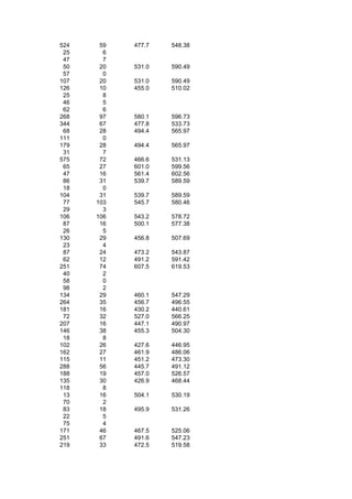 524    59   477.7   548.38
 25     6
 47     7
 50    20   531.0   590.49
 57     0
107    20   531.0   590.49
126    10   455.0   510.02
 25     8
 46     5
 62     6
268    97   580.1   596.73
344    67   477.8   533.73
 68    28   494.4   565.97
111     0
179    28   494.4   565.97
 31     7
575    72   466.6   531.13
 65    27   601.0   599.56
 47    16   561.4   602.56
 86    31   539.7   589.59
 18     0
104    31   539.7   589.59
 77   103   545.7   580.46
 29     3
106   106   543.2   578.72
 87    16   500.1   577.38
 26     5
130    29   456.8   507.69
 23     4
 87    24   473.2   543.87
 62    12   491.2   591.42
251    74   607.5   619.53
 40     2
 58     0
 98     2
134    29   460.1   547.29
264    35   456.7   496.55
181    16   430.2   440.61
 72    32   527.0   566.25
207    16   447.1   490.97
146    38   455.3   504.30
 18     8
102    26   427.6   446.95
162    27   461.9   486.06
115    11   451.2   473.30
288    56   445.7   491.12
188    19   457.0   526.57
135    30   426.9   468.44
118     8
 13    16   504.1   530.19
 70     2
 83    18   495.9   531.26
 22     5
 75     4
171    46   467.5   525.06
251    67   491.6   547.23
219    33   472.5   519.58
 