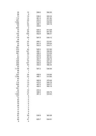 35    12   558.0   592.55
   58     9
   73    19   538.2   624.34
  112    14   461.4   431.82
  291    29   453.2   512.58
1,092    21   510.0   535.59
  169    54   480.1   544.18
   92    10   444.6
  644     2
   70    22   524.3   613.28
   79    29   645.6   641.60
  152   105   552.8   596.51
   23     7
  118    59   597.9   638.12
   34     1
  246    32   456.1   512.81
   72    31   541.5   579.24
   69    39   553.3   616.71
  201     1
  270    40   549.3   610.90
  444   127   490.1   556.00
  961    29   496.4   519.58
   41    17   397.6   404.81
   83    13   447.9   481.63
  155    27   487.7   558.18
  426    70   470.0   521.34
  448   157   485.9   539.57
  269    40   454.4   485.34
   45     1
1,109    30   507.2   536.06
   98     1
   45     7
  227    34   458.9   516.84
1,356    23   485.1   512.65
   40     7
   91    13   460.8   478.49
  116    15   472.2   540.78
  926    10   487.0   529.77
   59    21   492.2   562.18
  281     1
   42    10   472.3
  178    74   598.5   635.79
1,920    41   481.3   533.02
  107     6
   12     3
   50     6
   29     0
   79     6
   26     3
   15     2
   17     8
   12     0
   29     8
   87    59   539.9   583.08
   12     2
   89    47   625.7   634.91
    9     4
 