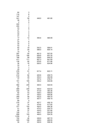 64     3
  116     8
  147     0
  241    50   448.0   481.80
   39     5
    2     0
  222     1
  224     1
   43     8
   27     7
   23     4
   40     4
   41     9
   17    12   495.6   580.09
   27     1
   23     8
   20     0
   43     8
   82    19   542.5   596.91
   37    20   589.0   605.14
   13     9
  297    50   461.0   507.05
  239   166   659.6   657.35
  188    99   636.6   649.25
  411   111   607.3   641.69
  136    92   676.6   671.86
   36    16   626.5   624.96
   33     4
   10     1
   29     2
  278    51   617.4   623.11
  152     3
  214    62   425.6   459.73
  178    29   453.3   492.59
   77    17   437.4   478.37
  151   100   440.2   452.09
   11     9
  562   239   420.0   422.03
   27     0
  589   239   420.0   422.03
  232    24   413.9   383.36
   82    43   438.3   499.65
  143    47   439.4   494.96
  289    58   432.5   484.33
  147    37   407.7   456.19
   69     0
  216    37   407.7   456.19
   33    14   474.6   517.65
  377   155   454.5   494.36
   51    26   475.3   535.75
   85    37   434.5   521.66
  128    71   444.7   524.29
  699   125   469.5   524.35
1,039     6
  152    46   436.9   487.72
  229   108   448.0   469.55
   30    21   505.9   558.30
 