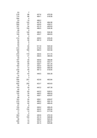 53     7
218    86   437.6   470.59
174    86   464.1   518.06
504     4
 23    10   498.2
208   122   447.8   484.06
500    57   428.8   436.01
187    34   431.5   440.83
130   100   496.5   536.26
 49     0
179   100   496.5   536.26
100    50   435.7   464.63
  9     3
214    60   428.0   435.45
 52    30   581.0   619.66
 26     6
 20     4
 76    45   511.9   545.32
414    28   419.8   445.94
320   160   460.0   503.58
 82     1
272   119   430.6   411.74
132    31   406.5   380.65
 55     4
187    35   409.8   386.88
146    62   433.8   443.71
 90    49   428.7   451.35
162    21   435.4   463.54
 31    12   456.9   469.06
232    45   481.3   518.94
 26     8
151    43   448.5   505.39
 14     5
337     3
444   251   423.8   463.84
178     1
622   252   423.7   463.63
 76     8
103    30   443.2   497.39
 45     0
308    83   443.2   528.91
125    78   448.2   486.83
 75    24   438.1   429.67
 88     0
163    24   438.1   429.67
275    25   469.2   505.10
128    42   448.2   489.45
 27     0
155    42   448.2   489.45
475   154   454.2   495.94
 17    12   452.3   517.50
 15     4
303    53   426.8   472.33
537   193   451.5   506.88
 38    11   483.2   522.26
405    70   437.4   482.97
 55    22   491.5   525.86
 