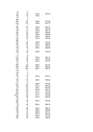 14     9
  170    19   439.5   487.53
  106    10   430.9
   18     5
  364     4
  242    66   438.9   473.60
  419   114   438.8   481.77
   73     1
  492   115   438.5   481.70
   66    17   439.3   532.38
  175    61   437.8   481.19
  220    32   454.1   506.86
  132    26   420.8   439.99
   41    23   476.3   528.93
  134    32   431.5   475.54
  250     1
  150    44   448.9   510.34
  240   112   447.2   499.83
   35    10   453.1   490.32
  193    78   430.0   482.56
   42     5
  235    83   428.6   479.45
    9     7
   11     6
  215    78   424.3   461.12
  240    76   443.9   478.43
  119    50   422.2   421.87
   81     0
  200    50   422.2   421.87
  258   109   464.4   509.48
  773   229   466.7   530.57
  114     1
   58     3
  331     6
   81    41   507.8   567.31
   15     6
  164    33   468.3   509.28
   21     5
  211    37   446.8   479.95
  323   192   470.1   534.23
   41    23   553.7   601.28
  305    68   462.0   502.16
  153   110   571.3   617.30
  403    24   477.7   533.84
2,674    42   477.7   515.28
  169    66   447.5   490.55
   54     2
  223    68   446.4   487.82
  108     8
   75    66   620.3   680.79
   68     0
  212    66   620.3   680.79
  139    75   498.2   560.86
   65    44   624.6   671.41
   42    20   621.5   639.50
  199    55   469.0   511.44
  150    42   433.2   468.67
 