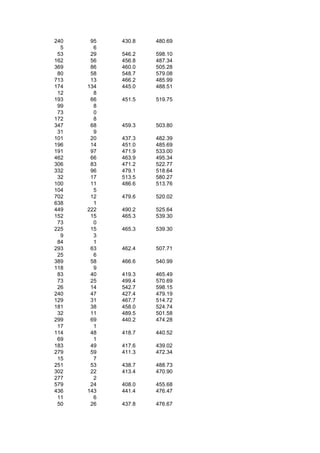 240    95   430.8   480.69
  5     6
 53    29   546.2   598.10
162    56   456.8   487.34
369    86   460.0   505.28
 80    58   548.7   579.08
713    13   466.2   485.99
174   134   445.0   488.51
 12     8
193    66   451.5   519.75
 99     8
 73     0
172     8
347    68   459.3   503.80
 31     9
101    20   437.3   482.39
196    14   451.0   485.69
191    97   471.9   533.00
462    66   463.9   495.34
306    83   471.2   522.77
332    96   479.1   518.64
 32    17   513.5   580.27
100    11   486.6   513.76
104     5
702    12   479.6   520.02
638     1
449   222   490.2   525.64
152    15   465.3   539.30
 73     0
225    15   465.3   539.30
  9     3
 84     1
293    63   462.4   507.71
 25     6
389    58   466.6   540.99
118     9
 83    40   419.3   465.49
 73    25   499.4   570.69
 26    14   542.7   598.15
240    47   427.4   479.19
129    31   467.7   514.72
181    38   458.0   524.74
 32    11   489.5   501.58
299    69   440.2   474.28
 17     1
114    48   418.7   440.52
 69     1
183    49   417.6   439.02
279    59   411.3   472.34
 15     7
251    53   438.7   488.73
302    22   413.4   470.90
277     2
579    24   408.0   455.68
436   143   441.4   476.47
 11     6
 50    26   437.8   476.67
 