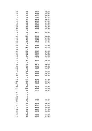 189    63   445.4   489.54
185    72   442.5   472.83
375    21   416.2   380.86
 19    14   518.7   514.71
151    82   443.4   504.52
193    48   424.6   470.52
 70    40   467.1   506.68
 58    12   402.6   397.15
128    52   452.2   481.40
266    52   443.6   504.49
 58     1
324    53   442.5   503.34
 12     2
407   131   454.4   498.35
103    44   448.7   516.00
175    75   427.0   459.90
322    68   449.3   513.06
177     3
499    71   449.8   510.30
358   148   454.9   514.05
186     6
544   154   453.7   512.56
 29    14   520.4   574.49
102    57   456.4   477.32
166    40   434.5   480.69
 48     0
214    40   434.5   480.69
 20     3
188    63   447.9   496.10
 80    58   426.5   452.66
202    75   425.7   454.57
  6     6
140    34   438.3   472.10
 67    22   443.5   491.07
264    51   444.5   485.43
  8     1
376   170   425.6   421.99
302   129   451.2   528.71
224    41   425.6   448.73
 42     0
266    41   425.6   448.73
637   164   470.6   549.92
 33    14   607.0   666.87
543     6
195     8
 94     1
289     9
221    29   443.7   496.00
 67     6
113    27   432.4   496.76
 83    20   420.2   478.22
118    73   443.4   489.85
 66    24   443.0   511.58
123    38   432.0   440.03
 38     0
161    38   432.0   440.03
140    41   457.4   512.85
 