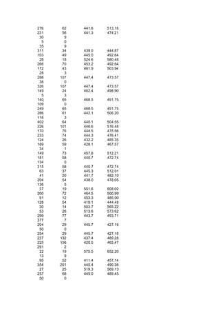 276    62   441.6   513.16
231    56   441.3   474.21
 30     9
  5     0
 35     9
311    34   439.0   444.87
103    49   445.0   492.64
 28    18   524.6   580.48
266    70   453.2   492.64
172    43   461.9   503.94
 28     3
288   107   447.4   473.57
 38     0
326   107   447.4   473.57
149    24   462.4   498.90
  5     3
140    65   468.5   491.75
109     0
249    65   468.5   491.75
286    61   442.1   506.20
116     3
402    64   440.1   504.55
326   101   446.6   516.48
170    76   444.5   475.56
233    74   444.3   476.41
124    26   432.2   485.35
169    59   428.1   467.57
 34     1
149    73   457.8   512.21
181    58   440.7   472.74
134     0
315    58   440.7   472.74
 63    37   445.3   512.01
 41    20   441.7   482.10
204    54   438.0   478.05
136     5
 37    19   551.6   608.02
200    72   464.5   500.99
 91    12   453.3   485.00
128    54   419.1   444.48
 30    14   503.7   565.22
 53    26   513.6   573.62
299    77   443.7   493.71
377     7
204    29   445.7   427.16
 50     0
254    29   445.7   427.16
237   132   437.4   489.28
225   156   420.5   465.47
291     2
 22    19   575.5   652.20
 13     9
 95    52   411.4   457.14
354   201   445.4   490.38
 27    25   519.3   569.13
257    68   445.0   489.45
 50     0
 