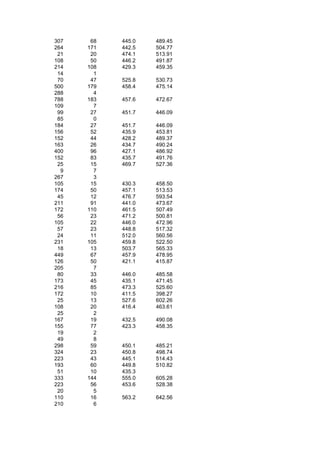 307    68   445.0   489.45
264   171   442.5   504.77
 21    20   474.1   513.91
108    50   446.2   491.87
214   108   429.3   459.35
 14     1
 70    47   525.8   530.73
500   179   458.4   475.14
288     4
788   183   457.6   472.67
109     7
 99    27   451.7   446.09
 85     0
184    27   451.7   446.09
156    52   435.9   453.81
152    44   428.2   489.37
163    26   434.7   490.24
400    96   427.1   486.92
152    83   435.7   491.76
 25    15   469.7   527.36
  9     7
267     3
105    15   430.3   458.50
174    50   457.1   513.53
 45    12   476.7   593.54
211    91   441.0   473.67
172   110   461.5   507.49
 56    23   471.2   500.81
105    22   446.0   472.96
 57    23   448.8   517.32
 24    11   512.0   560.56
231   105   459.8   522.50
 18    13   503.7   565.33
449    67   457.9   478.95
126    50   421.1   415.87
205     7
 80    33   446.0   485.58
173    45   435.1   471.45
216    85   473.3   525.60
172    10   411.5   398.27
 25    13   527.6   602.26
108    20   416.4   463.61
 25     2
167    19   432.5   490.08
155    77   423.3   458.35
 19     2
 49     8
298    59   450.1   485.21
324    23   450.8   498.74
223    43   445.1   514.43
193    60   449.8   510.82
 51    10   435.3
333   144   555.0   605.28
223    56   453.6   528.38
 20     5
110    16   563.2   642.56
210     6
 