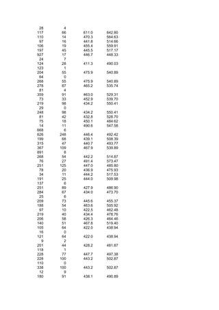 28     4
117    66   611.0   642.80
110    14   470.3   564.63
 97    16   441.8   514.66
106    19   455.4   559.91
197    45   445.5   517.17
927    17   446.7   448.33
 24     7
124    28   411.3   490.03
123     1
204    55   475.9   540.89
 64     0
268    55   475.9   540.89
278    87   465.2   535.74
 81     4
359    91   463.0   529.31
 73    33   452.9   539.70
219    98   434.2   550.41
 29     0
248    98   434.2   550.41
 81    42   432.8   528.70
 75    18   450.1   484.62
 14    11   490.6   547.58
668     6
626   248   446.4   492.42
199    68   439.1   508.39
315    47   440.7   493.77
367   109   467.9   539.89
891     8
268    54   442.2   514.87
 76    27   491.4   573.47
251   125   447.0   485.80
 78    20   436.9   475.93
 34    11   444.2   517.53
191    25   444.0   509.98
137     6
251    89   427.9   486.90
284    67   434.0   473.70
 25     6
209    73   445.6   455.37
188    54   463.6   505.92
 97    10   422.5   462.48
219    40   434.4   478.76
206    58   426.3   464.46
140    51   467.8   519.40
105    64   422.0   438.94
 16     0
121    64   422.0   438.94
  9     2
201    44   428.2   481.87
118     1
228    77   447.7   497.38
228   100   443.2   502.87
110     0
338   100   443.2   502.87
 12     9
180    91   438.1   490.89
 