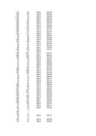 158    86   448.6   507.85
  365    98   439.8   504.96
  149    13   507.0   530.90
1,437    97   469.9   492.22
  158    69   596.1   639.50
  226    84   493.5   546.96
  265   121   517.4   561.14
  108    46   620.5   656.88
  356   214   513.9   547.74
  209   116   497.1   517.71
  517    21   454.4   423.61
  726   137   490.6   503.37
   98    34   589.8   630.94
   97    38   591.0   650.46
  108    56   629.3   676.95
  207   109   644.1   673.20
   25    19   573.4   652.48
   80    24   614.8   641.78
   69    25   548.1   575.06
  342   196   536.5   576.31
   50    11   464.8
  392   207   532.7   573.51
  293   195   549.7   588.43
  482   246   667.9   701.55
   40    18   600.8   628.87
   31    17   559.3   609.07
   97    56   548.0   582.86
   47    10   560.4   593.93
   52    29   602.7   615.39
  395   179   631.4   657.99
  429   266   635.6   673.73
  317   103   567.3   603.32
   38    11   596.5   608.45
   32    19   630.6   645.46
   28    15   592.8   609.71
   47    27   525.4   570.11
   43    12   569.5   605.58
  955    33   467.7   489.44
  336   190   515.5   546.48
  337    47   433.4   439.21
  673   237   499.2   525.63
  478   251   497.5   536.88
  300    37   448.1   507.24
  778   288   491.2   533.08
  260   167   508.8   553.01
  734    33   456.1   492.60
  994   200   500.1   543.24
   84    65   498.0   545.14
   57    13   446.4   500.11
  141    78   489.4   537.58
   39     3
  106     1
  145     4
   64    19   520.9   567.71
   78     2
  142    21   515.0   555.09
  115    44   586.6   609.32
 