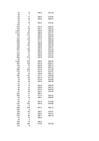 23    10   495.3   521.39
   40     1
   63    11   490.5   516.85
   55    34   543.2   566.47
   53     4
   29    14   554.3   616.45
  178     7
  207    21   507.0   546.97
  145    78   504.1   552.93
1,067    43   455.6   492.05
1,212   121   486.9   531.51
  189   117   505.3   552.03
  113    16   469.3   505.76
  302   133   501.0   546.40
  269    75   511.2   558.58
  229    89   496.8   556.36
  188   134   486.6   534.48
  399    14   496.3   500.81
  587   148   487.5   531.22
  131    55   496.3   539.99
  219    17   445.0   437.20
  350    72   484.2   515.72
  983   510   506.9   557.69
   66     9
1,049   519   505.3   556.20
  265   125   607.6   659.41
  162    78   593.0   628.74
   29    13   595.6   645.70
  368   232   519.4   571.80
  272   113   481.6   527.87
   80    14   440.8   492.13
  352   127   477.1   524.06
   94    56   561.0   617.35
   78    43   574.0   630.89
   58    32   540.6   562.08
   51     2
   64    15   503.0   559.29
   20    12   524.8   587.41
   85    32   577.0   623.28
   57    20   529.1   574.56
  235    11   495.7
  292    31   517.3   552.67
   34    15   499.1   559.88
   51     7
   85    22   467.6   513.68
  337   220   502.4   559.68
   59     6
  396   226   501.4   559.12
  442     9
  136    63   494.7   475.51
  383    17   454.5   423.41
  519    80   486.1   465.16
   70    10   456.3
   76     0
  146    10   456.3
  455   194   513.8   507.56
  114     8
 