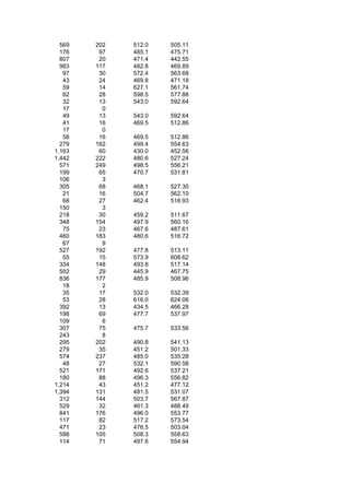 569   202   512.0   505.11
  176    97   485.1   475.71
  807    20   471.4   442.55
  983   117   482.8   469.89
   97    30   572.4   563.68
   43    24   469.8   471.18
   59    14   627.1   561.74
   62    28   598.5   577.88
   32    13   543.0   592.64
   17     0
   49    13   543.0   592.64
   41    16   469.5   512.86
   17     0
   58    16   469.5   512.86
  279   162   499.4   554.63
1,163    60   430.0   452.56
1,442   222   480.6   527.24
  571   249   498.5   556.21
  199    65   470.7   531.81
  106     3
  305    68   468.1   527.30
   21    16   504.7   562.10
   68    27   462.4   518.93
  150     3
  218    30   459.2   511.67
  348   154   497.9   560.16
   75    23   467.6   487.61
  460   183   480.6   516.72
   67     9
  527   192   477.8   513.11
   55    15   573.9   608.62
  334   148   493.8   517.14
  502    29   445.9   467.75
  836   177   485.9   508.96
   18     2
   35    17   532.0   532.39
   53    28   616.0   624.06
  392    13   434.5   466.28
  198    69   477.7   537.97
  109     6
  307    75   475.7   533.56
  243     8
  295   202   490.8   541.13
  279    35   451.2   501.33
  574   237   485.0   535.28
   48    27   532.1   590.58
  521   171   492.6   537.21
  180    88   496.3   556.82
1,214    43   451.2   477.12
1,394   131   481.5   531.07
  312   144   503.7   567.87
  529    32   461.3   488.49
  841   176   496.0   553.77
  117    82   517.2   573.54
  471    23   476.5   503.04
  588   105   508.3   558.63
  114    71   497.6   554.94
 