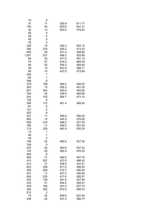 14     9
   37    11   526.8   611.11
  140    54   603.9   641.21
   30    13   503.0   578.43
   26     9
   28     5
   48     0
   76     5
  328    15   429.3   502.14
  395   276   505.2   513.33
  656    55   451.4   448.85
1,051   331   496.2   502.68
   84    23   471.5   481.13
   79    47   616.3   669.34
   89    52   554.3   584.83
   39    13   553.9   598.11
   80    14   427.8   473.69
  359     7
   60     1
  398     8
  378   189   485.4   495.97
  263    15   458.3   441.35
  641   204   483.4   492.05
  769    20   436.9   484.96
  243   103   484.7   473.14
  126     9
  369   112   481.4   468.42
   81     6
  121     2
  202     8
  301    11   485.8   506.55
  662    14   445.9   478.28
  529   218   484.2   521.20
  186    11   456.5   501.04
  715   229   482.9   520.25
   13     1
   46     1
   59     2
  149    42   483.9   537.32
  108     0
  257    42   483.9   537.32
  125    63   465.9   476.20
  484     8
  609    71   464.0   467.76
  410   207   473.5   496.42
  213    31   458.5   431.61
  623   238   471.5   488.25
  436   209   472.7   485.94
  207    11   451.5   426.90
  643   220   471.6   482.97
  205   139   491.6   537.96
  234    51   454.0   500.01
  439   190   481.5   527.73
  385   302   672.5   698.72
  212     2
   74    25   609.8   627.44
  348    24   431.4   386.77
 