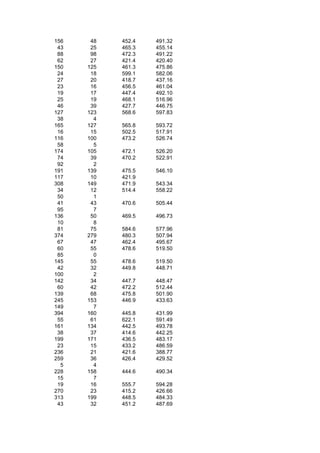 156    48   452.4   491.32
 43    25   465.3   455.14
 88    98   472.3   491.22
 62    27   421.4   420.40
150   125   461.3   475.86
 24    18   599.1   582.06
 27    20   418.7   437.16
 23    16   456.5   461.04
 19    17   447.4   492.10
 25    19   468.1   516.96
 46    39   427.7   446.75
127   123   568.6   597.83
 38     4
165   127   565.8   593.72
 16    15   502.5   517.91
116   100   473.2   526.74
 58     5
174   105   472.1   526.20
 74    39   470.2   522.91
 92     2
191   139   475.5   546.10
117    10   421.9
308   149   471.9   543.34
 34    12   514.4   558.22
 50     1
 41    43   470.6   505.44
 95     7
136    50   469.5   496.73
 10     8
 81    75   584.6   577.96
374   279   480.3   507.94
 67    47   462.4   495.67
 60    55   478.6   519.50
 85     0
145    55   478.6   519.50
 42    32   449.8   448.71
100     2
142    34   447.7   448.47
 60    42   472.2   512.44
139    68   475.8   501.90
245   153   446.9   433.63
149     7
394   160   445.8   431.99
 55    61   622.1   591.49
161   134   442.5   493.78
 38    37   414.6   442.25
199   171   436.5   483.17
 23    15   433.2   486.59
236    21   421.6   388.77
259    36   426.4   429.52
  5     4
228   158   444.6   490.34
 15     7
 19    16   555.7   594.28
270    23   415.2   426.66
313   199   448.5   484.33
 43    32   451.2   487.69
 