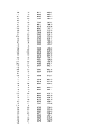 106    30   427.1   446.07
237    19   434.5   449.47
343    49   430.0   447.43
 92    48   505.7   542.53
 65     2
157    50   504.5   540.07
141   110   491.1   544.35
185    22   451.9   439.56
326   132   484.5   526.75
166   126   482.0   513.35
 20    13   590.2   608.54
 51    23   504.3   514.13
674    37   516.7   551.93
 44    38   575.3   619.17
 57    35   512.0   569.13
121    12   443.6   456.73
 16    11   465.9   484.07
116     5
132    16   444.8   480.35
 88    39   438.7   519.93
430   358   501.8   564.86
 89    63   443.7   504.72
 14    11   531.0   584.79
100    46   443.1   471.47
111    14   430.7   451.08
211    60   440.2   466.76
202   134   462.9   515.71
170   102   645.4   662.44
115     1
285   103   643.2   660.28
 91    78   536.1   575.09
 67     1
158    79   534.6   572.97
  7     5
 72    70   631.6   662.49
 31    32   457.6   492.85
158    86   463.7   491.92
126     6
 22    14   448.2   461.53
138    79   435.7   481.11
117     9
255    88   433.5   478.79
 77    73   485.9   481.50
 38    23   428.9   424.78
115    96   472.2   468.30
 45    45   455.2   494.91
157   151   506.5   531.86
214     4
 94    80   473.9   534.05
 30    29   486.6   538.55
 39    31   485.3   539.83
 35    29   457.1   532.42
 71    15   420.7   481.41
106    44   444.7   515.42
 39    32   457.3   541.02
172    81   447.0   462.37
138     4
 