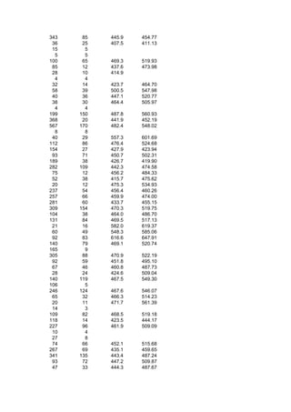 343    85   445.9   454.77
 36    25   407.5   411.13
 15     5
  5     5
100    65   469.3   519.93
 85    12   437.6   473.98
 28    10   414.9
  4     4
 32    14   423.7   464.70
 58    39   500.5   547.98
 40    36   447.1   520.77
 38    30   464.4   505.97
  4     4
199   150   487.8   560.93
368    20   441.9   452.19
567   170   482.4   548.02
  8     8
 40    29   557.3   601.69
112    86   476.4   524.68
154    27   427.9   423.94
 93    71   450.7   502.31
189    38   426.7   419.90
282   109   442.3   474.58
 75    12   456.2   484.33
 52    38   415.7   475.62
 20    12   475.3   534.93
237    54   456.4   460.26
257    66   459.9   474.00
281    60   433.7   455.15
309   154   470.3   519.75
104    38   464.0   486.70
131    84   469.5   517.13
 21    16   582.0   619.37
 60    49   548.3   585.06
 92    83   616.6   647.91
140    79   469.1   520.74
165     9
305    88   470.9   522.19
 92    59   451.8   495.10
 67    46   460.8   487.73
 28    24   424.6   509.04
140   119   467.5   549.30
106     5
246   124   467.6   546.07
 65    32   466.3   514.23
 20    11   471.7   561.39
 14     3
109    82   468.5   519.18
118    14   423.5   444.17
227    96   461.9   509.09
 10     4
 27     8
 74    66   452.1   515.68
267    69   435.1   459.65
341   135   443.4   487.24
 93    72   447.2   509.87
 47    33   444.3   487.67
 