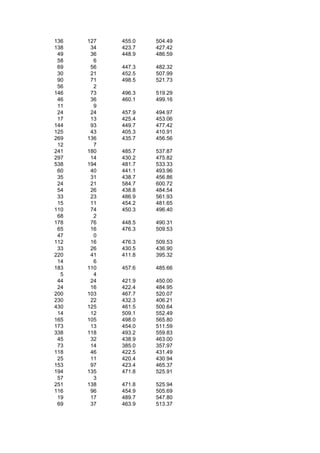 136   127   455.0   504.49
138    34   423.7   427.42
 49    36   448.9   486.59
 58     6
 69    56   447.3   482.32
 30    21   452.5   507.99
 90    71   498.5   521.73
 56     2
146    73   496.3   519.29
 46    36   460.1   499.16
 11     9
 24    24   457.9   494.97
 17    13   425.4   453.06
144    93   449.7   477.42
125    43   405.3   410.91
269   136   435.7   456.56
 12     7
241   180   485.7   537.87
297    14   430.2   475.82
538   194   481.7   533.33
 60    40   441.1   493.96
 35    31   438.7   456.86
 24    21   584.7   600.72
 54    26   438.8   484.54
 33    23   486.9   561.93
 15    11   454.2   481.65
110    74   450.3   496.40
 68     2
178    76   448.5   490.31
 65    16   476.3   509.53
 47     0
112    16   476.3   509.53
 33    26   430.5   436.90
220    41   411.8   395.32
 14     6
183   110   457.6   485.66
  5     4
 44    24   421.9   450.00
 24    16   422.4   484.95
200   103   467.7   520.07
230    22   432.3   406.21
430   125   461.5   500.64
 14    12   509.1   552.49
165   105   498.0   565.80
173    13   454.0   511.59
338   118   493.2   559.83
 45    32   438.9   463.00
 73    14   385.0   357.97
118    46   422.5   431.49
 25    11   420.4   430.94
153    97   423.4   465.37
194   135   471.8   525.91
 57     3
251   138   471.8   525.94
116    96   454.9   505.69
 19    17   489.7   547.80
 69    37   463.9   513.37
 