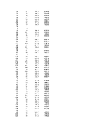 26    21   465.3   527.88
 37    32   466.4   492.96
 27    26   455.6   497.98
 78    17   415.0   367.77
105    43   439.5   446.50
 28    18   465.2   502.84
126    95   471.3   509.00
 25    19   460.9   462.69
 28     1
  5     5
 18    16   596.5   652.96
127   101   497.8   573.90
 92    67   456.5   488.23
 81    70   511.0   569.60
 23     2
104    72   509.7   568.74
 95    58   453.4   513.12
333   170   473.6   534.38
149    11   471.7   526.86
482   181   473.5   533.94
 50     9
 25    24   457.8   518.99
 83    80   429.1   489.32
153     3
236    83   429.7   488.43
304    13   433.0   433.14
451    34   436.0   470.18
212   148   472.2   498.55
359    16   433.3   426.78
571   164   468.4   491.42
240   199   486.8   512.77
 29    28   583.1   604.92
386   265   472.6   500.13
 55    55   422.8   459.29
131    83   427.9   452.35
 28    23   582.9   586.01
  7     5
 71    25   453.0   424.48
 52    43   546.9   544.95
 41    37   612.0   591.70
 40    34   453.7   519.26
 95    81   467.1   532.62
450    17   446.2   461.69
 32    12   447.6   459.60
109    43   431.1   446.30
199   114   434.8   445.47
264   217   491.3   523.96
 54    45   561.8   570.71
 41    30   535.4   531.56
 29    18   468.8   478.82
339    35   446.2   449.12
368    53   453.9   459.60
254    17   432.4   450.04
177     4
 47    22   443.7   465.93
280    17   461.1   477.59
327    39   451.3   471.29
 