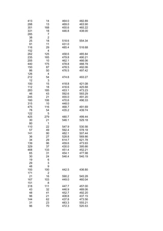 413    14   464.0   482.89
288    13   469.0   463.90
351   168   455.6   465.22
331    18   446.8   438.00
285     7
 38     2
 25    18   518.6   554.34
 91    11   431.0
116    29   485.4   516.68
152     4
262   125   458.6   485.84
235   165   479.8   490.21
205    10   462.1   466.06
440   175   478.8   488.78
150    87   478.5   492.06
 86    50   476.5   497.42
126     4
212    54   474.8   493.27
 12     3
100    15   418.8   421.08
112    18   416.6   425.68
283   185   453.1   473.23
 46    43   592.6   593.29
245    21   455.0   491.20
160   106   470.6   496.33
315    10   448.0
475   116   468.7   491.69
 78    54   435.2   439.74
122     5
425   279   480.7   499.44
 30    21   546.1   529.18
 80     1
110    22   547.9   530.56
 57    49   592.4   578.18
141    90   482.1   507.44
 36    27   528.8   569.86
 34    29   614.7   621.78
139    96   459.6   473.93
329    37   430.0   395.66
468   133   451.4   452.21
 65    31   454.1   477.98
 30    24   546.4   540.19
 19     6
 29     3
 48     9
193   100   442.5   436.80
171     2
 21    16   590.2   545.28
167   103   449.0   460.04
151     8
318   111   447.7   457.00
 43    32   446.9   489.06
 48    41   452.7   492.20
 96    21   408.8   437.15
144    62   437.8   473.56
 31    23   483.3   555.21
 96    70   472.3   520.53
 