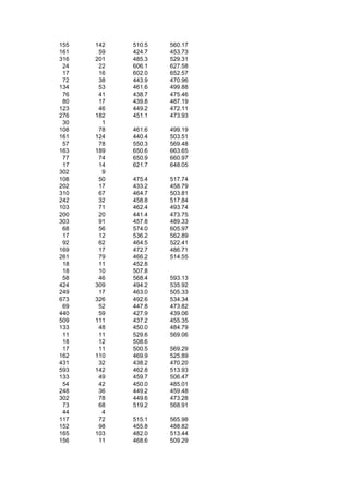 155   142   510.5   560.17
161    59   424.7   453.73
316   201   485.3   529.31
 24    22   606.1   627.58
 17    16   602.0   652.57
 72    38   443.9   470.96
134    53   461.6   499.88
 76    41   438.7   475.46
 80    17   439.8   487.19
123    46   449.2   472.11
276   182   451.1   473.93
 30     1
108    78   461.6   499.19
161   124   440.4   503.51
 57    78   550.3   569.48
163   189   650.6   663.65
 77    74   650.9   660.97
 17    14   621.7   648.05
302     9
108    50   475.4   517.74
202    17   433.2   458.79
310    67   464.7   503.81
242    32   458.8   517.84
103    71   462.4   493.74
200    20   441.4   473.75
303    91   457.8   489.33
 68    56   574.0   605.97
 17    12   536.2   562.89
 92    62   464.5   522.41
169    17   472.7   486.71
261    79   466.2   514.55
 18    11   452.8
 18    10   507.8
 58    46   568.4   593.13
424   309   494.2   535.92
249    17   463.0   505.33
673   326   492.6   534.34
 69    52   447.8   473.82
440    59   427.9   439.06
509   111   437.2   455.35
133    48   450.0   484.79
 11    11   529.6   569.06
 18    12   508.6
 17    11   500.5   569.29
162   110   469.9   525.89
431    32   438.2   470.20
593   142   462.8   513.93
133    49   459.7   506.47
 54    42   450.0   485.01
248    36   449.2   459.48
302    78   449.6   473.28
 73    68   519.2   568.91
 44     4
117    72   515.1   565.98
152    98   455.8   488.82
165   103   482.0   513.44
156    11   468.6   509.29
 
