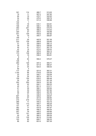 321   114   480.7   513.02
   19    11   507.2   547.92
   68    16   475.7   522.93
   54    26   475.5   526.78
   22    17   511.4   538.88
  132     1
  154    18   516.1   543.81
  108    93   546.1   566.32
  350   201   486.6   519.70
  211    82   468.2   510.53
  320    47   425.4   445.98
  531   129   452.6   487.82
   62    19   444.7   505.87
  149     7
  211    26   442.9   501.36
  233   139   494.8   529.46
   31    25   558.0   582.12
   39    30   520.5   558.56
   49    41   573.7   587.79
   42    16   473.3   536.22
  105    85   575.0   583.13
  173   138   585.9   587.97
   23    16   539.3   563.81
    8     4
   88    84   594.2   579.37
  128     4
  293   129   447.3   505.71
   37    25   571.9   566.27
   27    25   523.4   558.53
   90     4
  117    29   521.6   562.31
1,150    96   519.8   534.59
   23    22   545.7   532.09
   25    24   597.0   627.74
  159   150   678.2   685.48
   24    24   674.3   651.39
  242   200   500.9   521.82
   42    42   644.1   662.53
   42    41   601.3   612.71
   61    59   584.1   583.94
   31    30   605.5   607.82
   56    28   448.4   481.95
   37    31   435.3   472.19
  607    26   449.2   460.87
  644    57   441.6   466.80
  315   218   514.0   537.34
  289    11   440.4   453.16
  192   113   444.7   460.29
  101    67   461.0   490.79
  362    17   437.8   441.67
  463    84   456.3   480.54
  207    76   440.2   444.66
  197   151   489.5   529.09
   45    30   564.3   569.59
  176   130   481.6   514.80
  103    90   600.7   580.35
   86    82   651.6   657.36
 