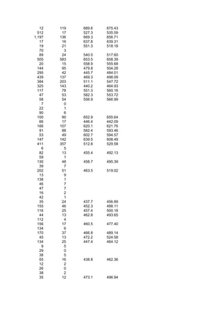 12   119   689.6   675.43
  512    17   527.3   535.59
1,197   136   669.3   656.71
   17    16   637.8   639.31
   19    21   551.3   518.18
   70     3
   89    24   540.0   517.60
  505   583   653.5   658.39
   20    15   558.9   555.68
  144    95   479.8   504.28
  295    42   445.7   484.01
  439   137   469.3   498.09
  384   203   511.1   547.72
  325   143   440.2   464.93
  117    78   551.3   560.16
   47    53   582.3   553.72
   58    54   556.9   566.99
    7     0
   22     1
   90     6
  100    90   652.9   655.64
   66    17   446.4   442.09
  166   107   620.1   621.76
   91    88   582.4   593.46
   53    49   602.7   594.57
  147   142   639.5   608.49
  411   357   512.8   529.58
    6     5
   82    13   455.4   492.13
   59     1
  130    48   458.7   495.39
   39     7
  202    51   463.5   519.02
   13     9
  138     1
   46     7
   47     7
   16     2
   42     1
   35    24   437.7   456.89
  155    46   452.3   488.11
  116    25   457.4   500.18
   44    13   462.8   493.65
  112     4
  156    17   460.5   477.40
  134     6
  170    37   466.8   489.14
   45    13   472.2   524.58
  134    25   447.4   464.12
    9     5
   29     0
   38     5
   55    16   438.8   462.36
   12     2
   26     0
   38     2
   35    12   473.1   496.94
 