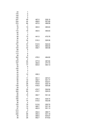 23    1
170    5
159    2
102    3
247   49   467.0   528.19
224   44   468.6   507.89
274   86   457.6   488.99
 31    1
 78   19   483.5   485.83
 37    0
115   19   483.5   485.83
 95    1
 70    3
 99   15   441.5   475.76
 36    8
 91   34   519.3   526.56
 60    3
151   37   512.5   522.44
 28   10   584.2   669.59
124   32   456.7   484.98
 89    8
112    1
113    6
 28    8
302   42   478.5   484.60
 76    2
378   44   477.9   487.94
197   23   460.8   477.70
 62   17   503.0   583.13
 20    6
100    1
 93    3
 44    1
 53   10   456.3
 29    1
 82   11   451.1   497.01
 86   16   450.7   501.17
 32   22   487.8   532.51
 40   28   475.6   530.19
139   33   476.9   505.58
 49    2
188   35   474.7   504.94
340   80   474.7   526.23
 92    2
 60   10   482.7   551.34
106    1
166   11   476.3   534.74
 89   74   515.0   552.08
 36    4
125   78   513.6   550.70
 53   15   480.7   521.16
 97   18   462.0   501.13
215    3
312   21   452.4   488.71
222   68   493.3   531.19
 30   22   589.5   635.07
 38   28   562.7   614.83
 