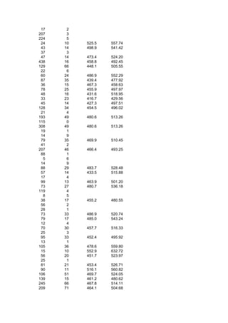 17    2
207    3
224    5
 24   10   525.5   557.74
 43   14   498.9   541.42
 37    3
 47   14   473.4   524.20
438   16   458.8   492.45
129   66   448.1   505.55
 22    6
 60   24   486.9   552.29
 87   35   439.4   477.92
 36   15   467.3   458.63
 78   25   455.9   497.97
 48   16   431.6   518.95
 33   23   416.7   429.56
 45   14   427.3   497.51
128   34   454.5   496.02
 21    4
193   49   480.6   513.26
115    0
308   49   480.6   513.26
 19    1
 14    9
 79   35   469.9   510.45
 41    2
207   46   466.4   493.25
 88    1
  5    6
 14    9
 88   29   483.7   528.48
 57   14   433.5   515.88
 17    4
 99   13   463.9   501.20
 73   27   480.7   536.18
119    4
  8    5
 38   17   455.2   480.55
 56    2
 28    1
 73   33   486.9   520.74
 79   17   485.0   543.24
 12    4
 70   30   457.7   516.33
 25    3
 95   33   452.4   495.92
 13    1
105   36   478.6   559.80
 15   10   552.9   632.72
 56   20   451.7   523.97
 25    1
 81   21   453.4   526.71
 90   11   516.1   560.82
106   51   469.7   524.05
139   15   461.2   480.62
245   66   467.8   514.11
209   71   464.1   504.68
 