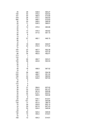 25    28   538.9   595.27
144    53   470.2   524.02
101    50   466.5   514.90
379    26   473.1   502.93
480    76   468.7   510.83
 32    20   548.2   598.50
 20    11   539.3   596.91
 13     6
 35    12   475.5   460.68
 44     1
 79    13   475.3   463.62
 33    14   471.6   491.15
 58     8
 13     1
 80    27   482.1   446.15
 56     1
 12     1
 45    18   463.8   549.97
 87    22   472.3   517.20
 17     1
104    23   467.7   502.39
114    20   420.9   437.32
 88    34   463.5   492.41
113     1
133     1
 93    28   464.7   523.41
105    38   443.8   503.53
 24     2
 48     2
 12     3
 59    18   498.9   567.52
 10     1
172    56   496.7   554.39
235    71   489.7   551.22
156    22   479.9   560.62
101    48   529.2   597.93
 15     9
 80     7
114     5
 22     6
 38    31   584.6   627.02
 58    32   616.0   641.47
 55    42   561.8   606.98
 30    24   615.7   633.57
 43    15   494.9   524.08
 69     8
 24    22   574.1   612.61
279   121   467.1   505.96
139    17   421.5   396.70
 70    59   545.8   602.15
 33    29   601.8   647.43
 75    50   524.4   548.94
 59     0
134    50   524.4   548.94
 87    12   454.2   514.61
 72     0
159    12   454.2   514.61
 