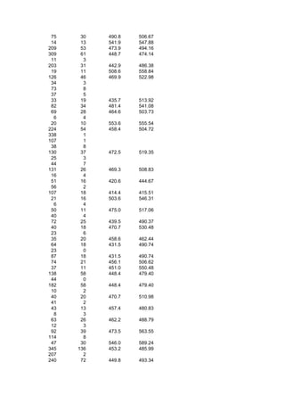 75    30   490.8   506.67
 14    13   541.9   547.88
209    53   473.9   494.16
309    61   448.7   474.14
 11     3
203    31   442.9   486.38
 19    11   508.6   558.84
126    46   469.9   522.98
 34     3
 73     8
 37     5
 33    19   435.7   513.92
 82    34   481.4   541.08
 69    28   464.6   503.73
  6     4
 20    10   553.6   555.54
224    54   458.4   504.72
338     1
107     1
 38     8
130    37   472.5   519.35
 25     3
 44     7
131    26   469.3   508.83
 16     4
 51    16   420.6   444.67
 56     2
107    18   414.4   415.51
 21    16   503.6   546.31
  6     4
 50    11   475.0   517.06
 40     4
 72    25   439.5   490.37
 40    18   470.7   530.48
 23     6
 35    20   458.6   462.44
 64    18   431.5   490.74
 23     0
 87    18   431.5   490.74
 74    21   456.1   506.62
 37    11   451.0   550.48
138    58   448.4   479.40
 44     0
182    58   448.4   479.40
 10     2
 40    20   470.7   510.98
 41     2
 43    13   457.4   480.83
  8     3
 63    26   462.2   488.79
 12     3
 92    39   473.5   563.55
114     8
 47    30   546.0   589.24
345   136   453.2   485.99
207     2
240    72   449.8   493.34
 