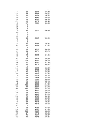 44    30   529.7   574.42
124    14   442.4   439.05
 49    11   464.6   486.84
 95    30   449.5   485.15
 52    13   454.7   498.50
471    15   417.9   451.46
110    17   456.4   500.98
 38     2
 28     1
 26     1
 79    44   577.2   609.89
 40     6
 17     0
 57     6
 39    20   503.7   556.24
  0     9
 11     2
 34    15   479.4   526.35
 67    37   455.6   512.27
 23     1
 49    13   452.0   508.69
121    39   457.1   520.78
 77     4
 52    18   550.5   611.35
 11     1
 63    19   541.4   602.29
321   208   476.2   536.00
296    67   455.3   511.30
187    51   467.7   540.51
  4     1
314    16   462.5   489.52
 12    10   542.5   597.49
844    40   471.0   477.40
 50    32   537.0   577.46
 39    24   527.8   567.55
 31    13   544.4   624.10
 35    19   520.7   505.10
 82    70   652.8   687.29
 42    20   528.8   571.92
288   166   508.3   554.14
 58    44   553.7   612.92
368   186   646.9   674.58
123    39   484.2   529.00
199    54   464.1   495.05
121    25   493.7   519.26
234    76   479.7   502.38
136    26   489.9   548.80
108    34   503.0   531.25
170    58   485.6   523.84
162    37   481.5   528.58
383     7
 78    23   478.6   525.16
224    62   465.5   479.50
536   340   546.7   588.16
195    57   477.3   525.25
224    75   496.1   529.87
182    40   467.8   524.21
 