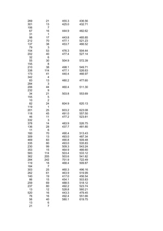 269    21   455.3   436.56
301    13   425.0   432.71
106     7
 67    16   444.9   482.62
 31     1
 98    17   443.8   485.85
212    70   477.1   521.23
137    38   453.7   466.52
 79     3
154    53   476.3   504.44
202    40   477.4   527.14
 32     6
 55    30   504.9   572.39
155     8
210    38   498.1   549.71
338   114   477.1   526.63
173    41   440.4   466.97
342     4
 83    13   480.2   477.60
284     3
206    44   460.4   511.30
232     9
 34    21   503.8   553.69
155     5
 10     2
 82    24   604.9   620.13
119     1
201    25   603.2   623.08
118    45   491.0   557.50
 46    11   477.2   523.81
332     3
378    14   483.9   526.75
136    28   437.7   481.80
 11     6
160    70   490.4   513.43
309    13   493.0   487.34
469    83   490.8   509.48
335    80   493.0   535.83
230    99   509.3   543.24
353    15   464.9   466.60
583   114   503.4   533.12
362   205   503.6   541.82
284   242   701.9   722.49
119    18   468.4   509.87
184     7
303    25   460.3   496.16
262    61   463.9   519.99
140    19   417.0   456.54
 86    15   454.1   503.83
259    69   488.5   518.12
237    80   492.2   523.74
 13    12   528.8   560.21
520    16   443.3   479.45
 76    16   492.4   551.66
 56    40   580.1   619.75
 13     6
 21     7
 