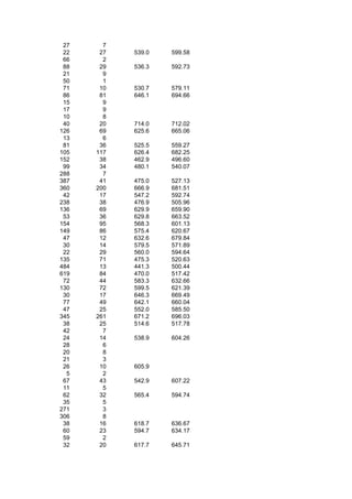 27     7
 22    27   539.0   599.58
 66     2
 88    29   536.3   592.73
 21     9
 50     1
 71    10   530.7   579.11
 86    81   646.1   694.66
 15     9
 17     9
 10     8
 40    20   714.0   712.02
126    69   625.6   665.06
 13     6
 81    36   525.5   559.27
105   117   626.4   682.25
152    38   462.9   496.60
 99    34   480.1   540.07
288     7
387    41   475.0   527.13
360   200   666.9   681.51
 42    17   547.2   592.74
238    38   476.9   505.96
136    69   629.9   659.90
 53    36   629.8   663.52
154    95   568.3   601.13
149    86   575.4   620.67
 47    12   632.6   679.84
 30    14   579.5   571.89
 22    29   560.0   594.64
135    71   475.3   520.63
484    13   441.3   500.44
619    84   470.0   517.42
 72    44   583.3   632.66
130    72   599.5   621.39
 30    17   646.3   669.49
 77    49   642.1   660.04
 47    25   552.0   585.50
345   261   671.2   696.03
 38    25   514.6   517.78
 42     7
 24    14   538.9   604.26
 28     6
 20     8
 21     3
 26    10   605.9
  5     2
 67    43   542.9   607.22
 11     5
 62    32   565.4   594.74
 35     5
271     3
306     8
 38    16   618.7   636.67
 60    23   594.7   634.17
 59     2
 32    20   617.7   645.71
 