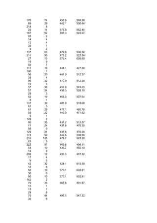 170    74   452.6   506.88
 69    29   442.1   530.64
218     8
 22    14   579.9   652.46
187    92   481.3   524.07
 93     2
 14     4
 12     4
 33     1
  9     2
137    63   472.9   536.56
211    95   476.2   522.54
 27    13   572.4   626.60
 19     9
 92     7
111    16   444.1   427.58
180     1
 56    20   441.0   512.37
 33     4
 96    32   470.9   512.39
 72     3
 57    36   456.0   503.03
 57    24   433.3   528.10
 29     3
 52    19   469.3   507.04
  8     1
137    39   481.0   518.08
 81     5
 61    29   477.1   480.78
 59    22   440.0   471.62
  5     1
149     2
 80    35   431.2   512.57
 71    24   437.6   470.35
 58     0
129    24   437.6   470.35
174    50   442.5   508.66
216   105   476.7   522.28
 63     5
222    97   465.6   498.11
 53    10   436.7   492.10
 14     9
206    12   431.3   457.32
 17     4
  9     5
 42    32   624.1   615.59
 12     8
 50    10   573.1   602.81
 30     0
 80    10   573.1   602.81
162     2
 79    35   466.6   491.87
 15     1
 13     7
 28     8
 75    44   497.5   547.32
 30     6
 