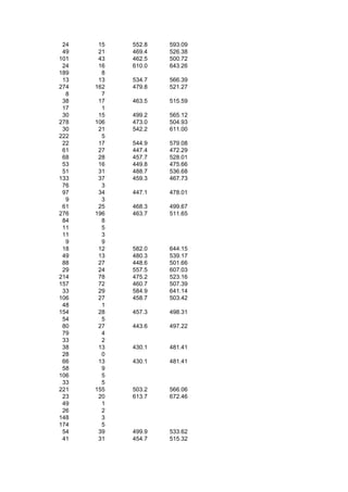 24    15   552.8   593.09
 49    21   469.4   526.38
101    43   462.5   500.72
 24    16   610.0   643.26
189     8
 13    13   534.7   566.39
274   162   479.8   521.27
  8     7
 38    17   463.5   515.59
 17     1
 30    15   499.2   565.12
278   106   473.0   504.93
 30    21   542.2   611.00
222     5
 22    17   544.9   579.08
 61    27   447.4   472.29
 68    28   457.7   528.01
 53    16   449.8   475.66
 51    31   488.7   536.68
133    37   459.3   467.73
 76     3
 97    34   447.1   478.01
  9     3
 61    25   468.3   499.67
276   196   463.7   511.65
 84     8
 11     5
 11     3
  9     9
 18    12   582.0   644.15
 49    13   480.3   539.17
 88    27   448.6   501.66
 29    24   557.5   607.03
214    78   475.2   523.16
157    72   460.7   507.39
 33    29   584.9   641.14
106    27   458.7   503.42
 48     1
154    28   457.3   498.31
 54     5
 80    27   443.6   497.22
 79     4
 33     2
 38    13   430.1   481.41
 28     0
 66    13   430.1   481.41
 58     9
106     5
 33     5
221   155   503.2   566.06
 23    20   613.7   672.46
 49     1
 26     2
148     3
174     5
 54    39   499.9   533.62
 41    31   454.7   515.32
 