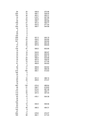 84    35   456.9   475.96
204    74   484.1   538.44
154    36   463.1   492.31
 33    14   518.7   557.56
 41    25   492.9   562.97
 58    15   459.1   482.88
199    41   491.2   550.77
 47    15   453.3   471.54
246    79   484.7   544.98
 42     6
  4     0
 46     6
 59     8
194     4
208    16   451.3   444.19
210    25   454.2   502.66
301    14   456.7   502.66
  0    30   564.0   600.36
 73    45   597.8   656.69
 61     2
134    47   595.0   653.06
 16     3
 33    18   542.6   585.87
 30    18   543.5   626.59
 23    17   602.7   649.16
 30    25   585.0   635.98
 35    20   487.0   536.00
 31    15   431.6   417.46
 61    17   480.8   503.62
  8     0
 69    17   480.8   503.62
 19    17   562.2   599.46
216   106   465.1   512.63
166     5
 24     4
 10     7
 28    12   451.2   489.14
 60    33   485.6   473.47
 29     1
 16     1
462   139   474.4   489.64
 48    31   558.7   618.85
 43    11   573.4   667.36
174    34   473.5   490.77
119    30   457.4   497.45
149     6
 65    13   476.1   504.38
 26     2
 39     4
164     3
 69    12   455.0   509.56
 64     9
170    48   468.3   494.31
145     8
 27     4
202    13   478.0   472.57
160    58   464.1   517.24
 