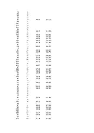 15    6
 22    8
 32    5
 50    3
 45   10   492.0   516.00
 49    4
101    8
110    0
211    8
 39    2
104   17   451.1   514.22
172    3
165   73   496.5   532.83
 62   36   488.6   535.61
 31   13   483.6   561.05
100   25   438.2   524.10
158   51   467.9   521.43
 47    2
 24   13   468.0   546.51
  8    6
 51   18   442.1   505.21
121   54   437.7   485.74
 36    8
 28   25   544.8   599.89
 90   25   465.5   527.77
254   86   454.1   514.03
115   13   441.0   526.25
306    4
421   17   440.7   526.94
 37    5
204   95   474.0   545.27
167   13   489.5   551.48
 42   31   595.3   641.47
 57    3
178   57   483.5   539.46
 47   24   526.3   585.03
 89    5
 22   15   438.0   504.84
 15    0
 37   15   438.0   504.84
 22   10   464.9   507.44
 25    6
 40    0
 65    6
 17    6
 91   51   462.6   521.48
  6    6
146   38   467.0   506.86
 39    1
 47   14   439.8   474.34
 40   23   459.2   538.29
186   61   469.8   498.44
153    6
339   67   466.7   498.26
 21   16   593.9   662.59
 20    9
170   69   477.4   515.86
 