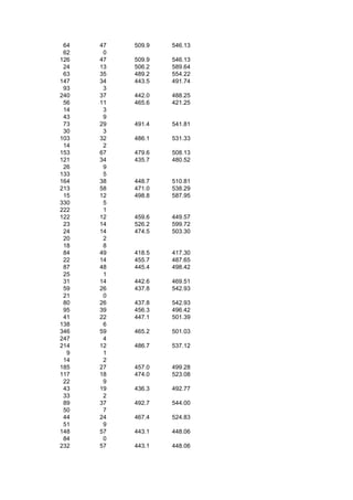 64   47   509.9   546.13
 62    0
126   47   509.9   546.13
 24   13   506.2   589.64
 63   35   489.2   554.22
147   34   443.5   491.74
 93    3
240   37   442.0   488.25
 56   11   465.6   421.25
 14    3
 43    9
 73   29   491.4   541.81
 30    3
103   32   486.1   531.33
 14    2
153   67   479.6   508.13
121   34   435.7   480.52
 26    9
133    5
164   38   448.7   510.81
213   58   471.0   538.29
 15   12   498.8   587.95
330    5
222    1
122   12   459.6   449.57
 23   14   526.2   599.72
 24   14   474.5   503.30
 20    2
 18    8
 84   49   418.5   417.30
 22   14   455.7   487.65
 87   48   445.4   498.42
 25    1
 31   14   442.6   469.51
 59   26   437.8   542.93
 21    0
 80   26   437.8   542.93
 95   39   456.3   496.42
 41   22   447.1   501.39
138    6
346   59   465.2   501.03
247    4
214   12   486.7   537.12
  9    1
 14    2
185   27   457.0   499.28
117   18   474.0   523.08
 22    9
 43   19   436.3   492.77
 33    2
 89   37   492.7   544.00
 50    7
 44   24   467.4   524.83
 51    9
148   57   443.1   448.06
 84    0
232   57   443.1   448.06
 