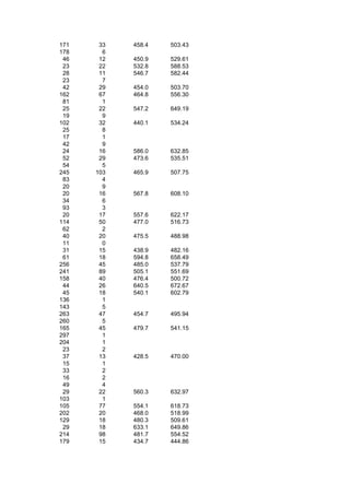 171    33   458.4   503.43
178     6
 46    12   450.9   529.61
 23    22   532.8   588.53
 28    11   546.7   582.44
 23     7
 42    29   454.0   503.70
162    67   464.8   556.30
 81     1
 25    22   547.2   649.19
 19     9
102    32   440.1   534.24
 25     8
 17     1
 42     9
 24    16   586.0   632.85
 52    29   473.6   535.51
 54     5
245   103   465.9   507.75
 83     4
 20     9
 20    16   567.8   608.10
 34     6
 93     3
 20    17   557.6   622.17
114    50   477.0   516.73
 62     2
 40    20   475.5   488.98
 11     0
 31    15   438.9   482.16
 61    18   594.8   658.49
256    45   485.0   537.79
241    89   505.1   551.69
158    40   476.4   500.72
 44    26   640.5   672.67
 45    18   540.1   602.79
136     1
143     5
263    47   454.7   495.94
260     5
165    45   479.7   541.15
297     1
204     1
 23     2
 37    13   428.5   470.00
 15     1
 33     2
 16     2
 49     4
 29    22   560.3   632.97
103     1
105    77   554.1   618.73
202    20   468.0   518.99
129    18   480.3   509.61
 29    18   633.1   649.86
214    98   481.7   554.52
179    15   434.7   444.86
 